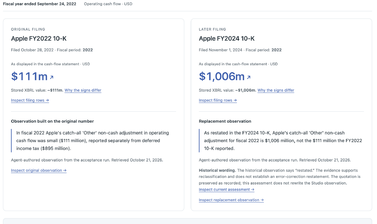 Two filing cards side by side in the Exeges inquiry prototype. Apple's FY2022 10-K, filed October 28, 2022, shows the Other non-cash adjustment as 111 million dollars, with the judgment built on that number quoted beneath it. Apple's FY2024 10-K, filed November 1, 2024, shows 1,006 million dollars for the same fiscal period, with the replacement judgment beneath and a note that the historical wording is preserved as recorded.