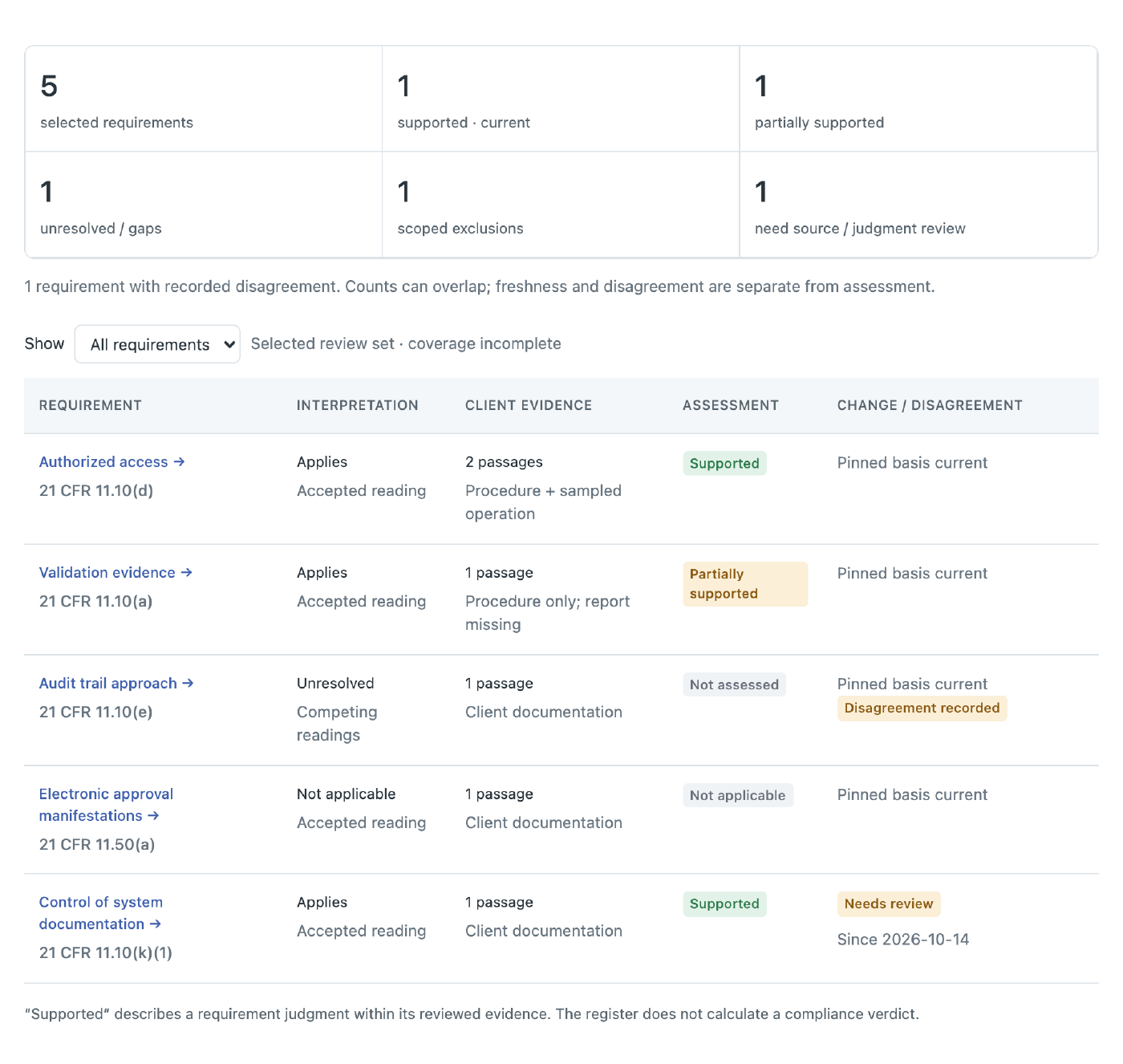 The requirements register in the Exeges inquiry prototype: five requirements of 21 CFR Part 11, each with its interpretation, client evidence, assessment and change status. Counts above read five selected, one supported, one partially supported, one unresolved, one scoped exclusion, one needing review. One row carries a recorded disagreement; one reads Needs review since 2026-10-14. A footnote says the register does not calculate a compliance verdict.