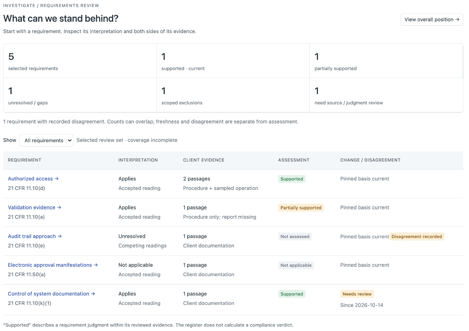The Aster Biologics requirements review in the Exeges inquiry prototype: five requirements, each with its interpretation, client evidence, assessment and change status. One row reads Needs review since 2026-10-14; one has a disagreement recorded.